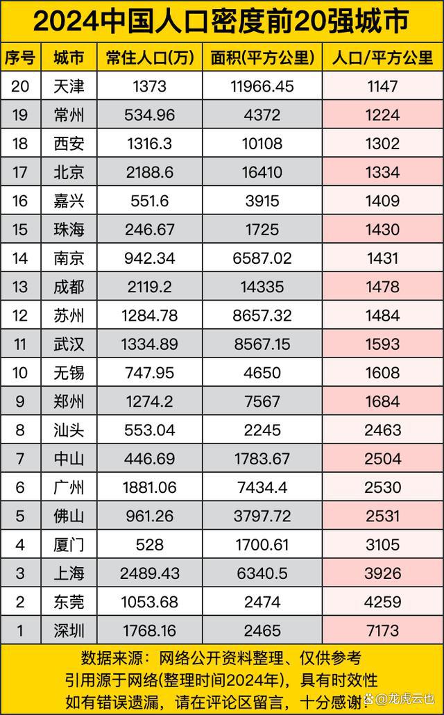 度前20强城市前三广东占2席均在珠三角j9九游会网址是什么2024中国人口密