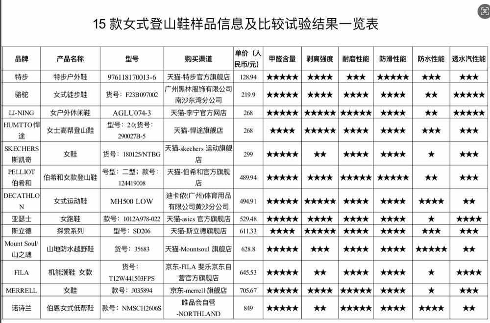 登山鞋：超半数不防水部分涉嫌虚假宣传j9九游会登录广东消委会测评25款(图2)