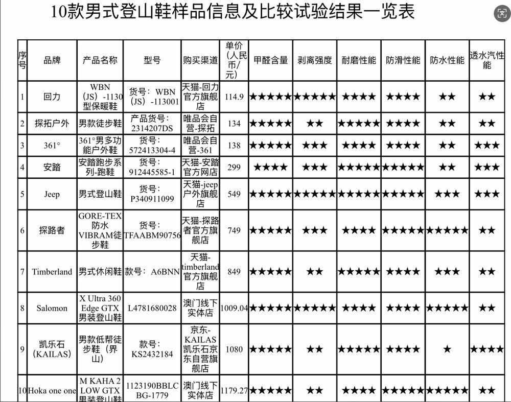 登山鞋：超半数不防水部分涉嫌虚假宣传j9九游会登录广东消委会测评25款(图1)