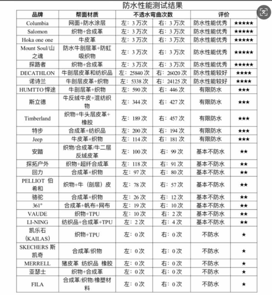登山鞋：超半数不防水部分涉嫌虚假宣传j9九游会登录广东消委会测评25款(图3)